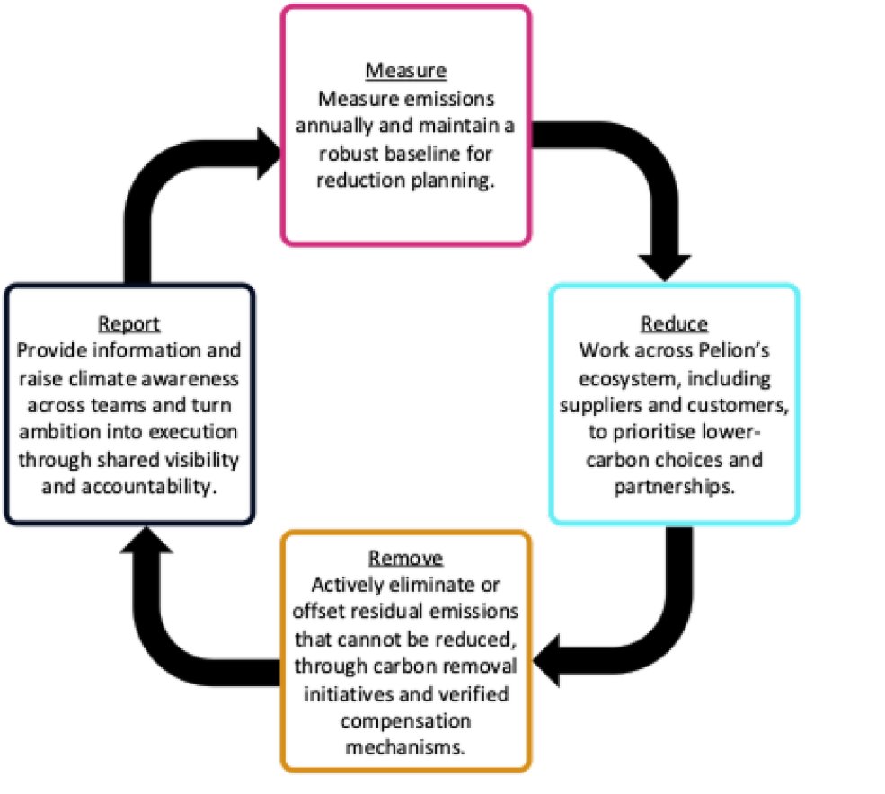 Decarbonisation Plan Example Carbon Reduction Plan | Pelion